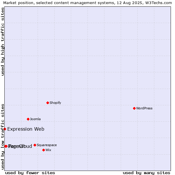 Market position of Format vs. PageCloud vs. Expression Web