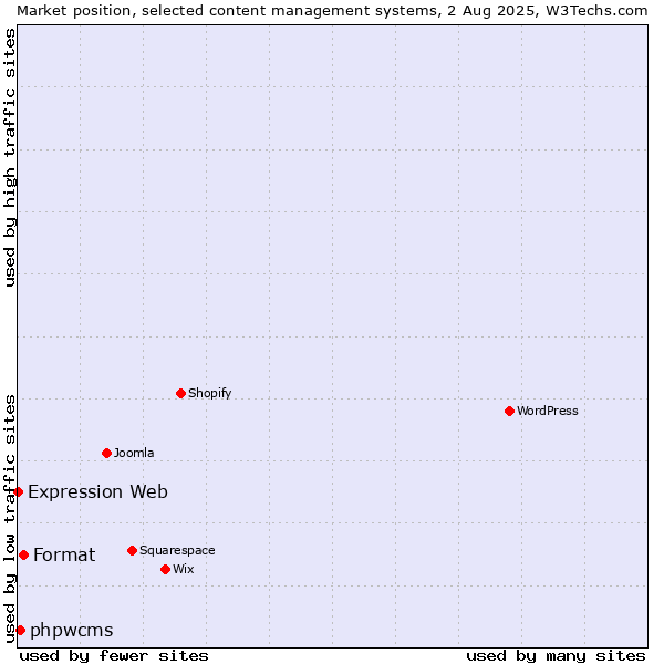 Market position of Format vs. phpwcms vs. Expression Web