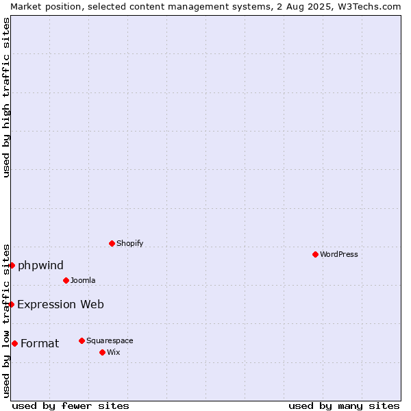 Market position of Format vs. phpwind vs. Expression Web