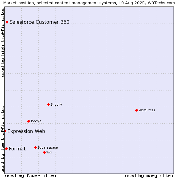 Market position of Salesforce Customer 360 vs. Format vs. Expression Web
