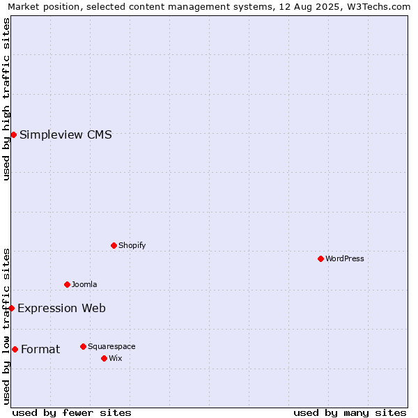 Market position of Format vs. Simpleview CMS vs. Expression Web