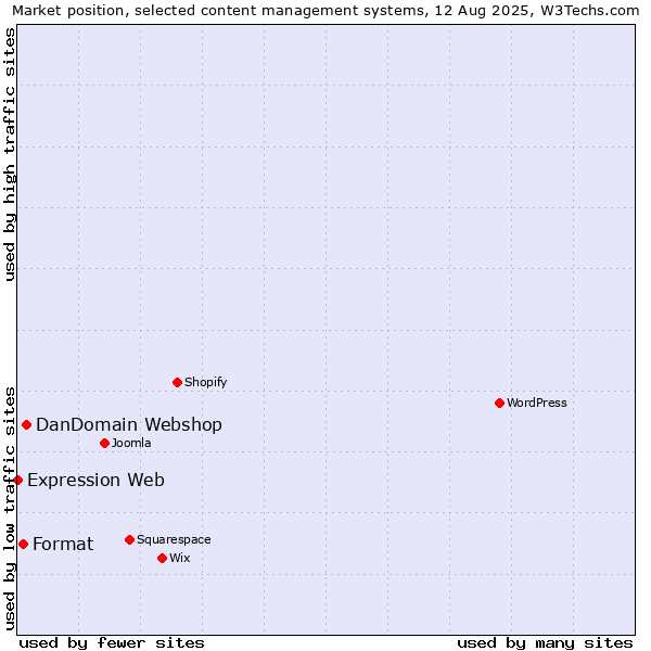 Market position of DanDomain Webshop vs. Format vs. Expression Web