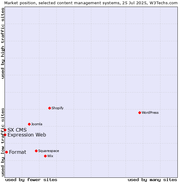 Market position of Format vs. Expression Web vs. SX CMS