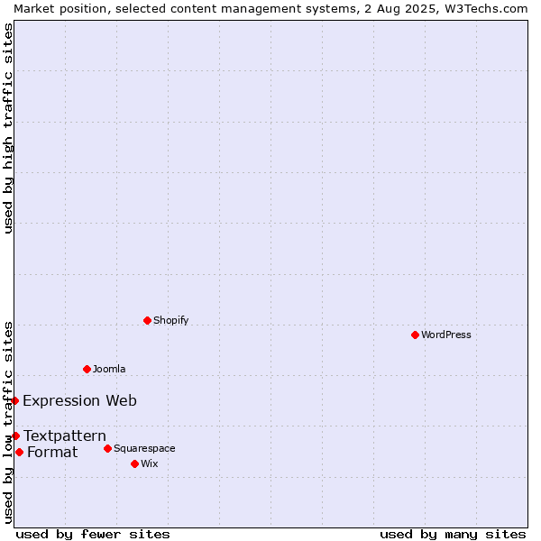 Market position of Format vs. Textpattern vs. Expression Web