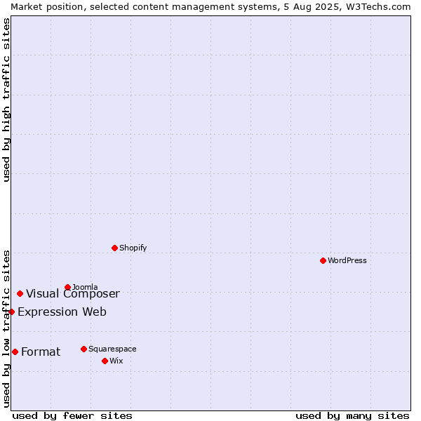 Market position of Visual Composer vs. Format vs. Expression Web