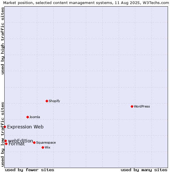Market position of Format vs. webEdition vs. Expression Web