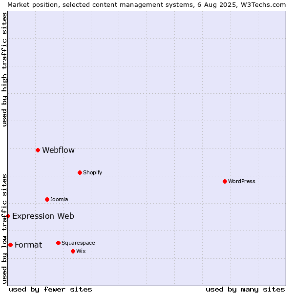 Market position of Webflow vs. Format vs. Expression Web