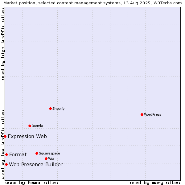 Market position of Format vs. Web Presence Builder vs. Expression Web