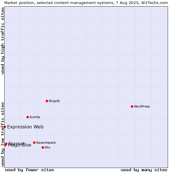 Market position of Format vs. Hugo Blox vs. Expression Web