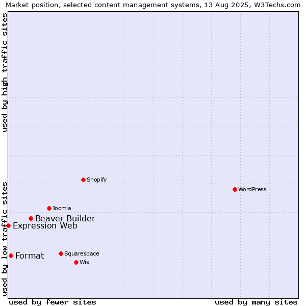 Market position of Beaver Builder vs. Format vs. Expression Web