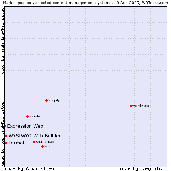 Market position of WYSIWYG Web Builder vs. Format vs. Expression Web
