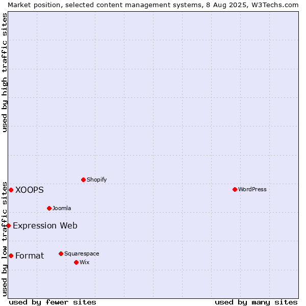 Market position of XOOPS vs. Format vs. Expression Web
