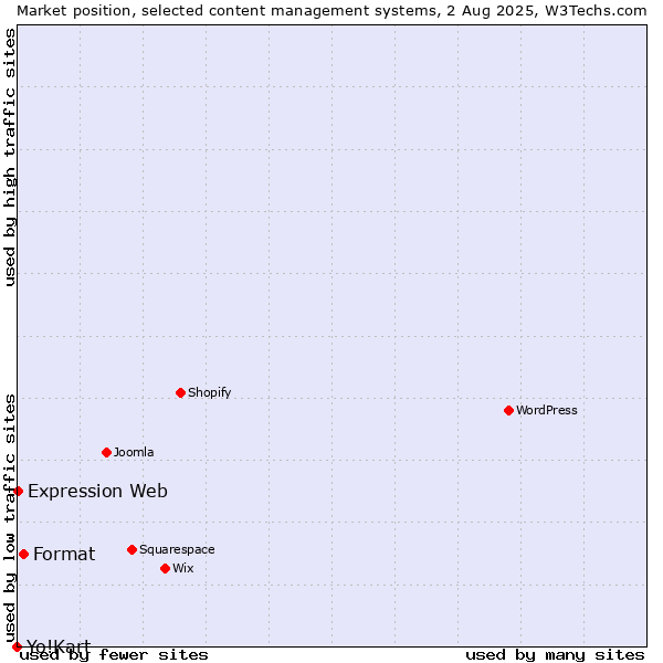 Market position of Format vs. Expression Web vs. Yo!Kart