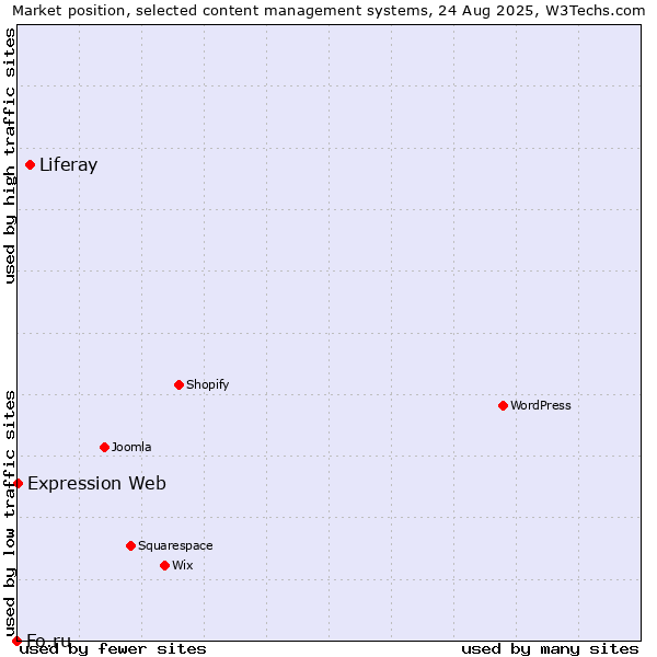 Market position of Liferay vs. Expression Web vs. Fo.ru