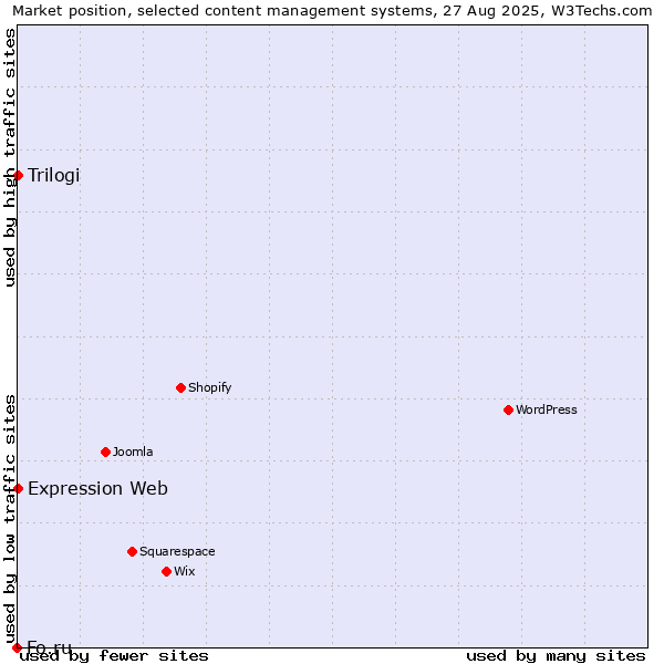 Market position of Trilogi vs. Expression Web vs. Fo.ru