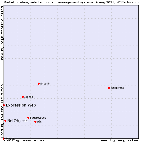 Market position of NetObjects vs. Expression Web vs. Fo.ru