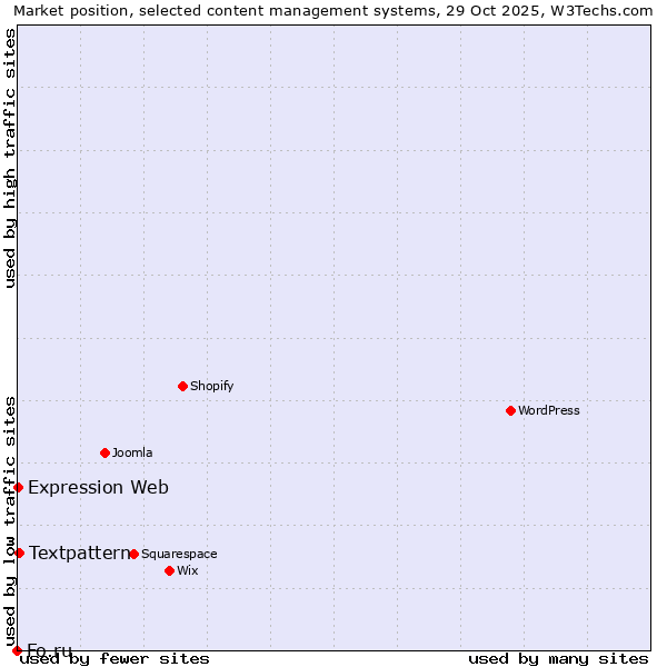 Market position of Textpattern vs. Expression Web vs. Fo.ru