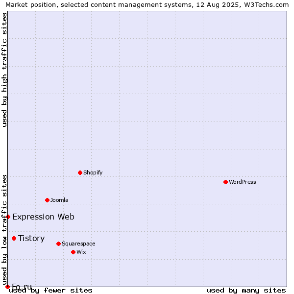 Market position of Tistory vs. Expression Web vs. Fo.ru
