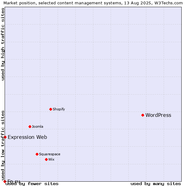 Market position of WordPress vs. Expression Web vs. Fo.ru