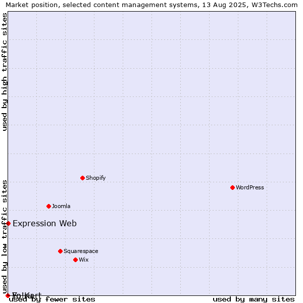 Market position of Expression Web vs. Fo.ru vs. Yo!Kart