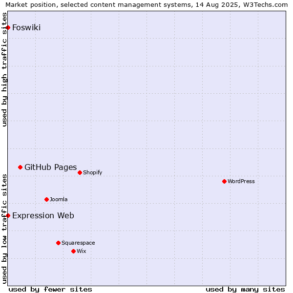 Market position of GitHub Pages vs. Foswiki vs. Expression Web