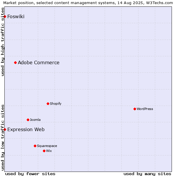 Market position of Adobe Commerce vs. Foswiki vs. Expression Web