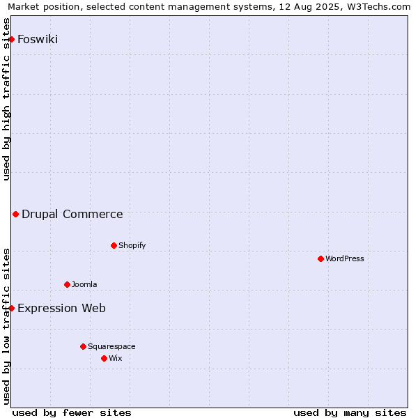 Market position of Drupal Commerce vs. Foswiki vs. Expression Web