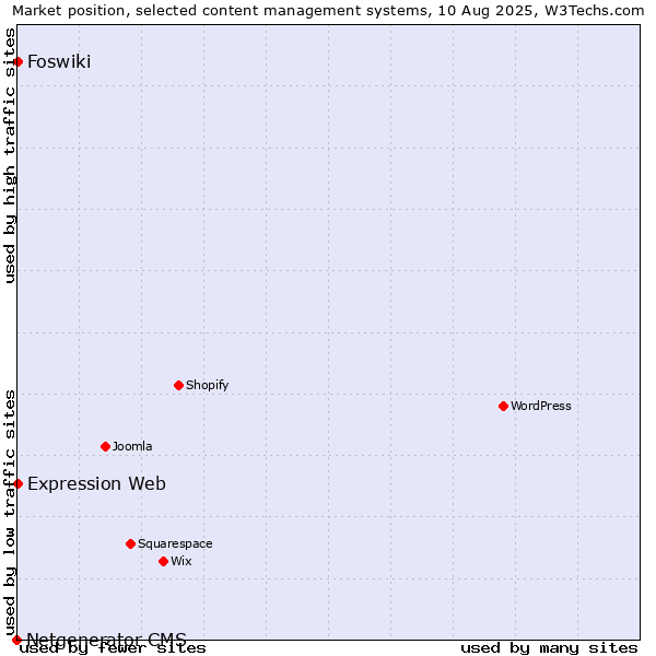 Market position of Foswiki vs. Expression Web vs. Netgenerator CMS