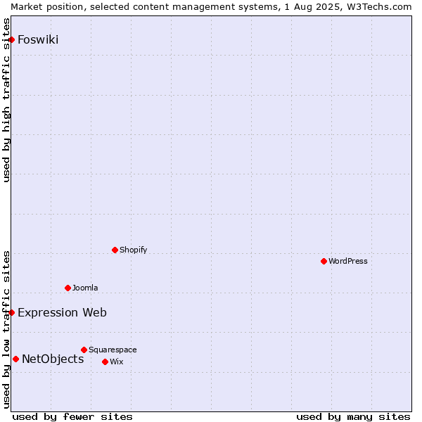 Market position of NetObjects vs. Foswiki vs. Expression Web