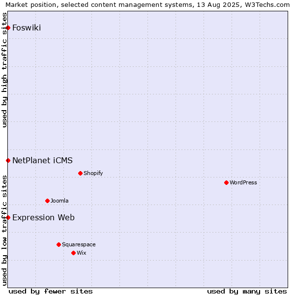 Market position of NetPlanet iCMS vs. Foswiki vs. Expression Web