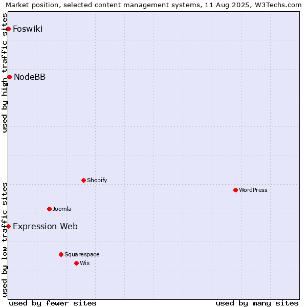 Market position of NodeBB vs. Foswiki vs. Expression Web