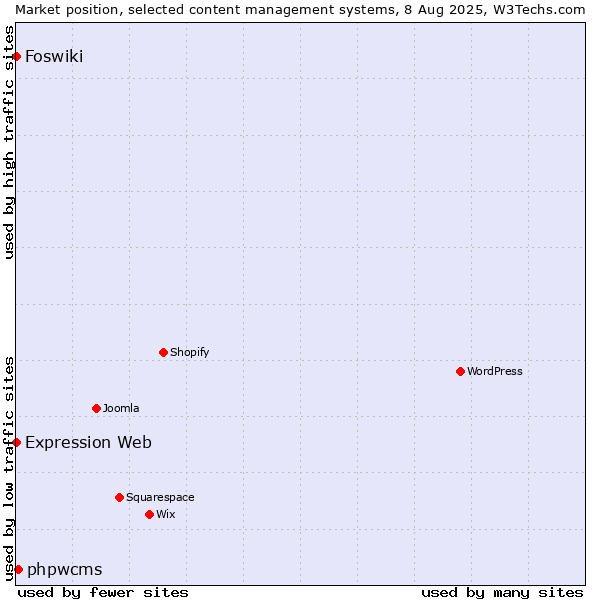 Market position of phpwcms vs. Foswiki vs. Expression Web