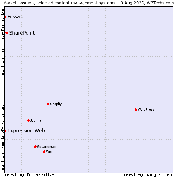 Market position of SharePoint vs. Foswiki vs. Expression Web