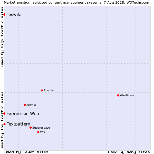 Market position of Textpattern vs. Foswiki vs. Expression Web