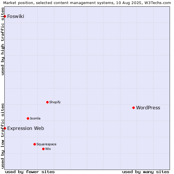 Market position of WordPress vs. Foswiki vs. Expression Web
