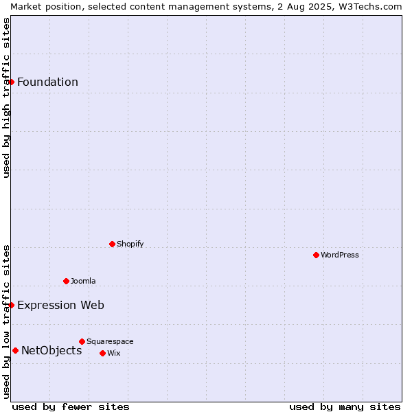 Market position of NetObjects vs. Foundation vs. Expression Web