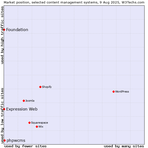 Market position of phpwcms vs. Foundation vs. Expression Web
