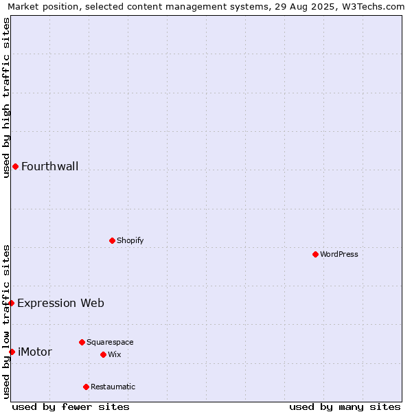 Market position of Fourthwall vs. i-Motor vs. Expression Web