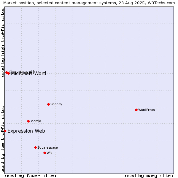 Market position of Microsoft Word vs. Fourthwall vs. Expression Web