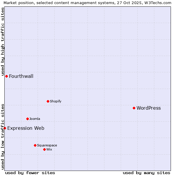 Market position of WordPress vs. Fourthwall vs. Expression Web