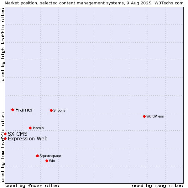 Market position of Framer vs. Expression Web vs. SX CMS