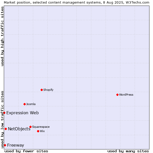 Market position of NetObjects vs. Freeway vs. Expression Web