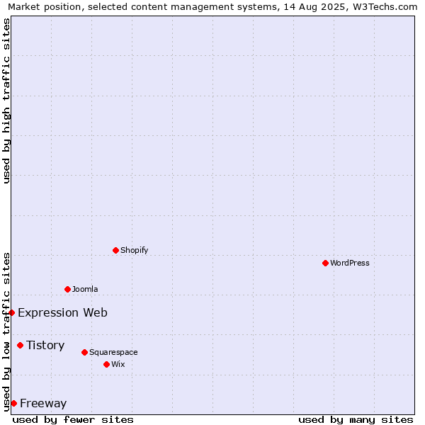 Market position of Tistory vs. Freeway vs. Expression Web