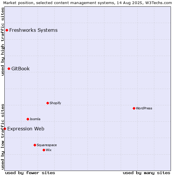 Market position of GitBook vs. Freshworks Systems vs. Expression Web