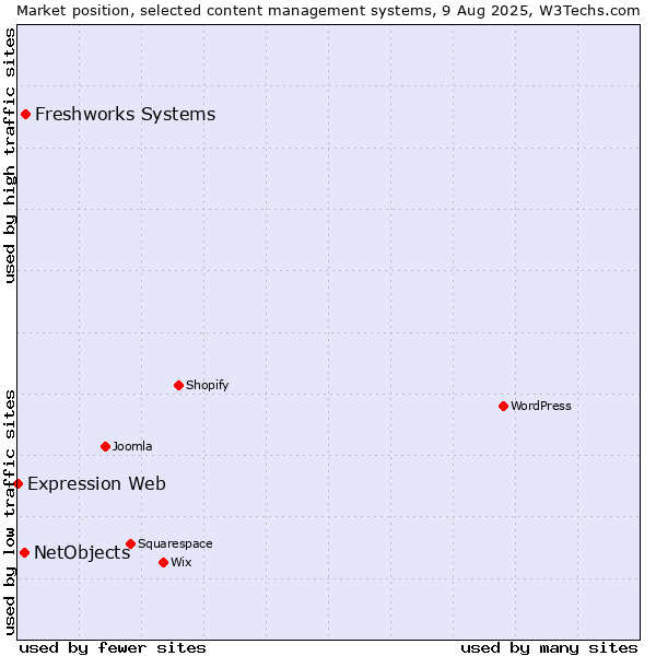 Market position of Freshworks Systems vs. NetObjects vs. Expression Web