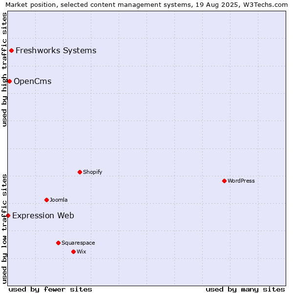 Market position of Freshworks Systems vs. OpenCms vs. Expression Web