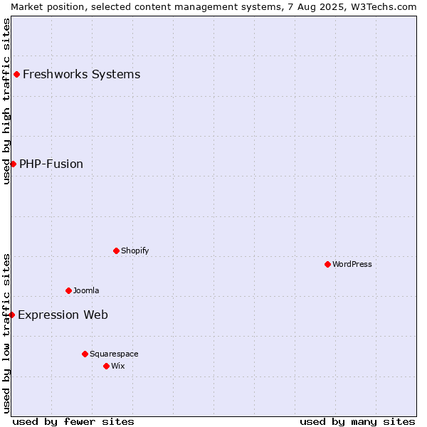 Market position of Freshworks Systems vs. PHP-Fusion vs. Expression Web