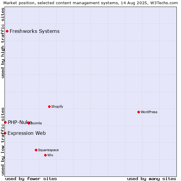 Market position of Freshworks Systems vs. PHP-Nuke vs. Expression Web