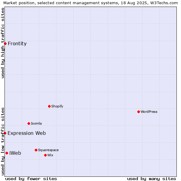 Market position of iWeb vs. Frontity vs. Expression Web