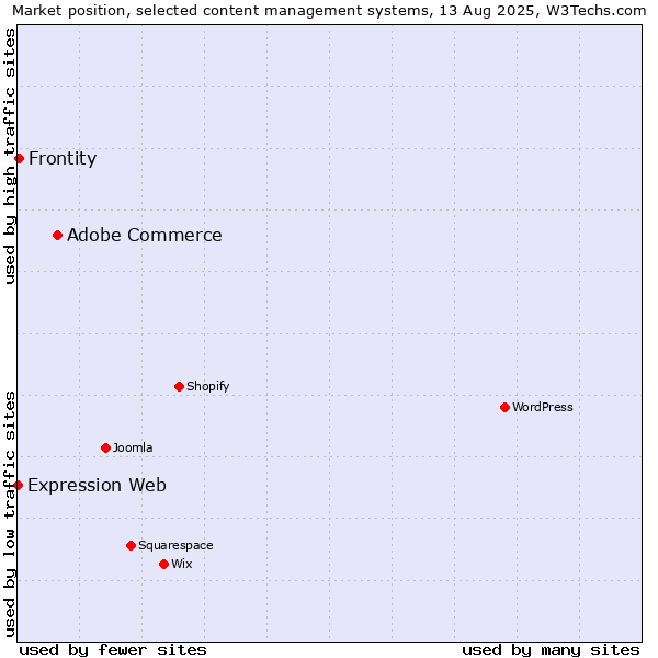 Market position of Adobe Commerce vs. Frontity vs. Expression Web
